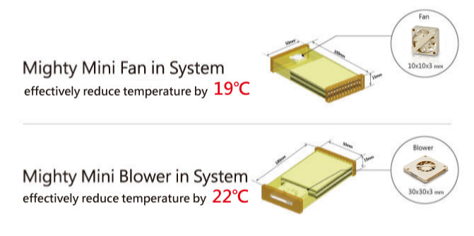 The mighty mini fan effectively reduced temperatures by 19°C, and the Mighty Mini Blower effectively reduced temperatures by 22°C